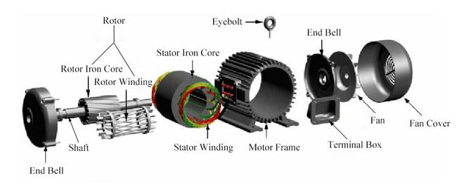 低压三相异步电机的主要结构