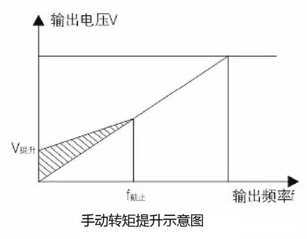 西门子变频电机的加速度